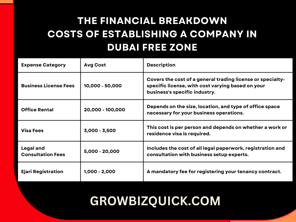 Costs of Establishing a Company in Dubai Free Zone