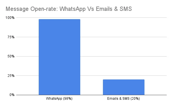 Transform Your Dubai Business: 15 Game-Changing WhatsApp Marketing Strategies for 2024