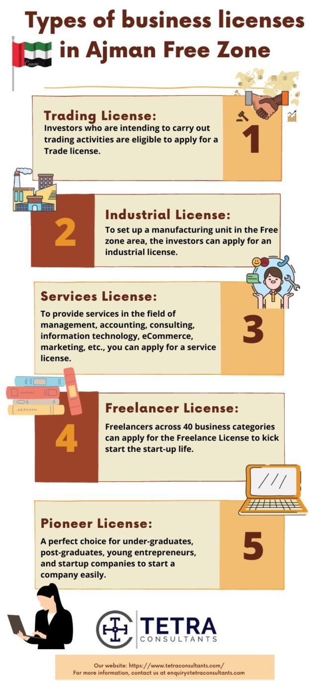 Types-of-business-license-in-Ajman-Free-Zone